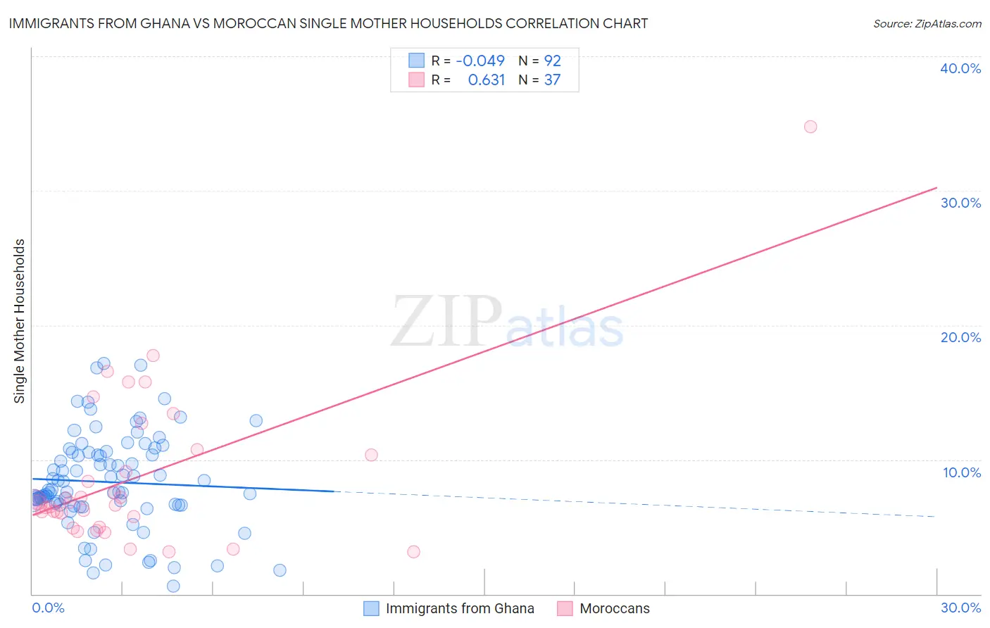 Immigrants from Ghana vs Moroccan Single Mother Households