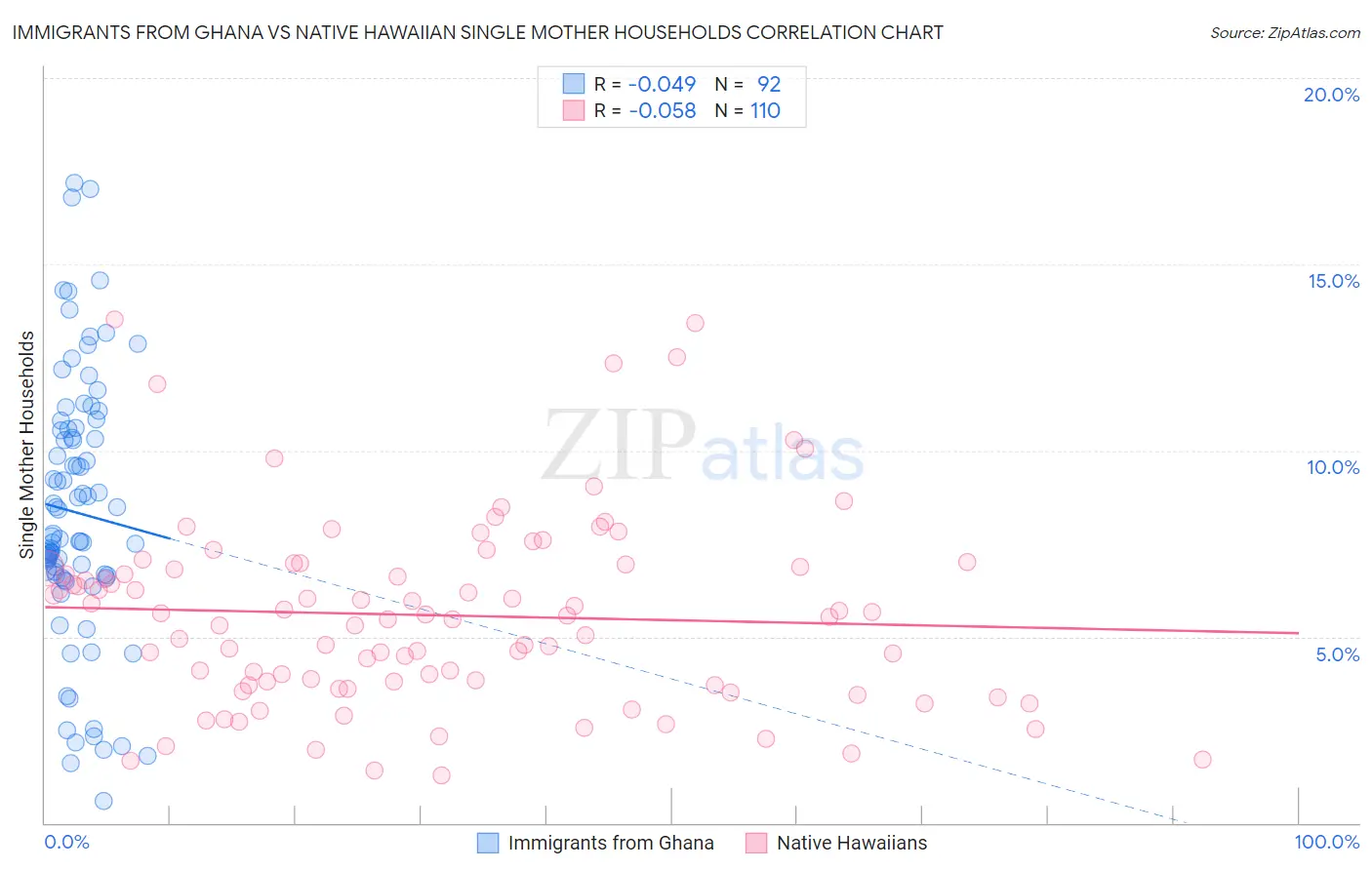 Immigrants from Ghana vs Native Hawaiian Single Mother Households