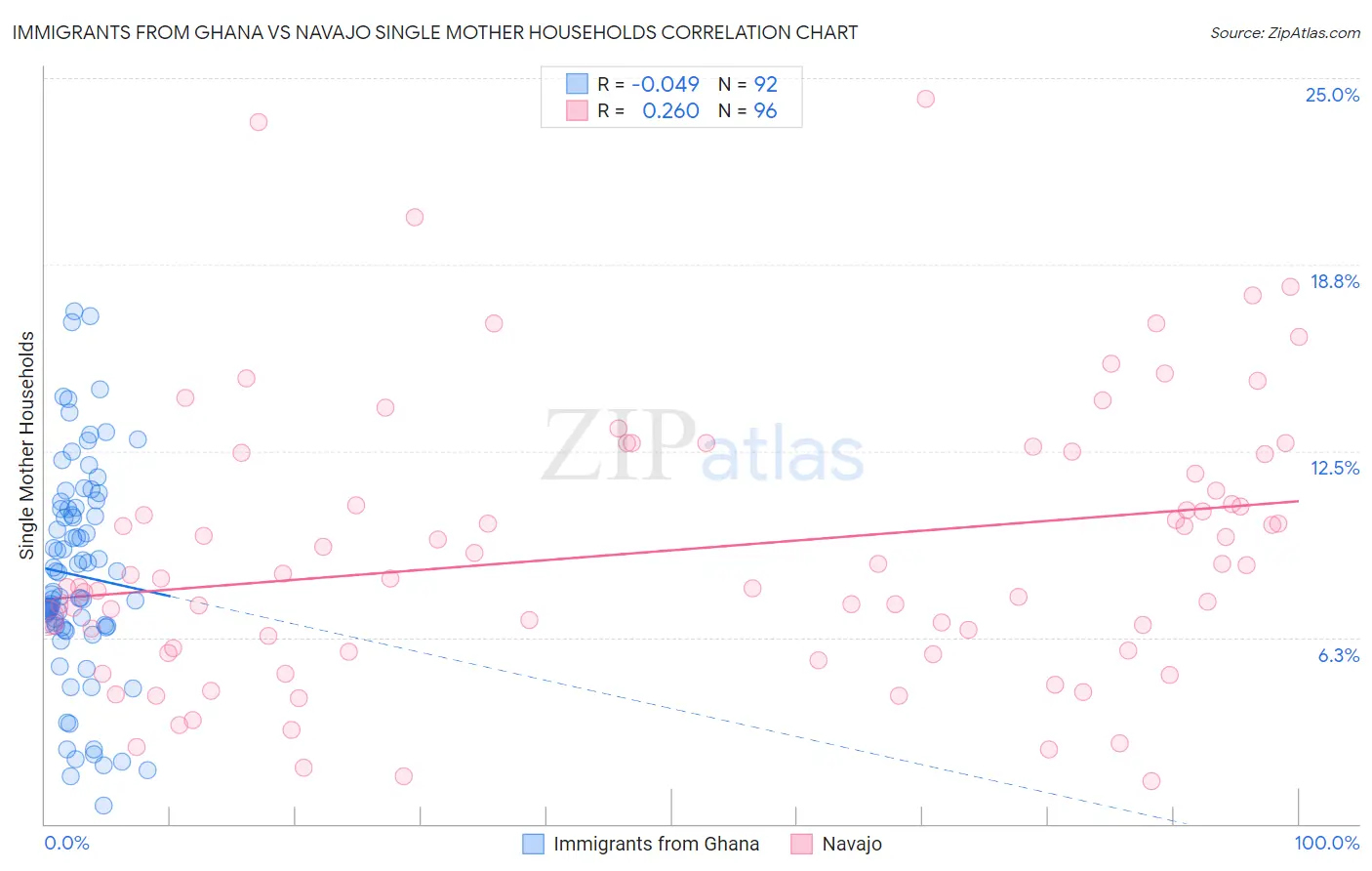 Immigrants from Ghana vs Navajo Single Mother Households