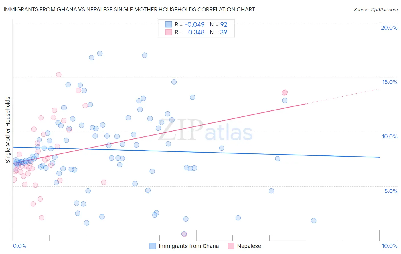 Immigrants from Ghana vs Nepalese Single Mother Households