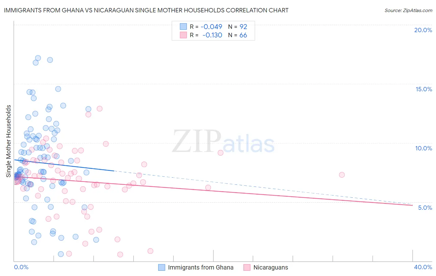 Immigrants from Ghana vs Nicaraguan Single Mother Households