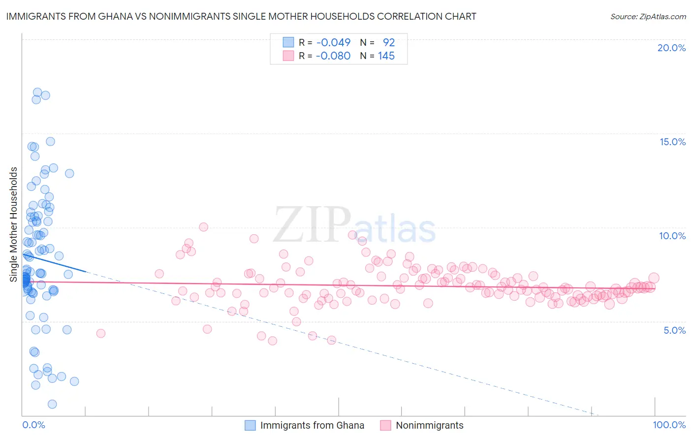 Immigrants from Ghana vs Nonimmigrants Single Mother Households