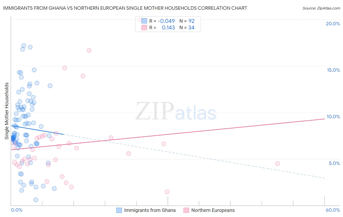Immigrants from Ghana vs Northern European Single Mother Households