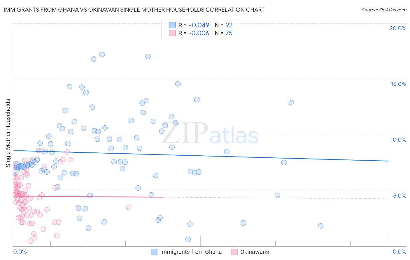 Immigrants from Ghana vs Okinawan Single Mother Households