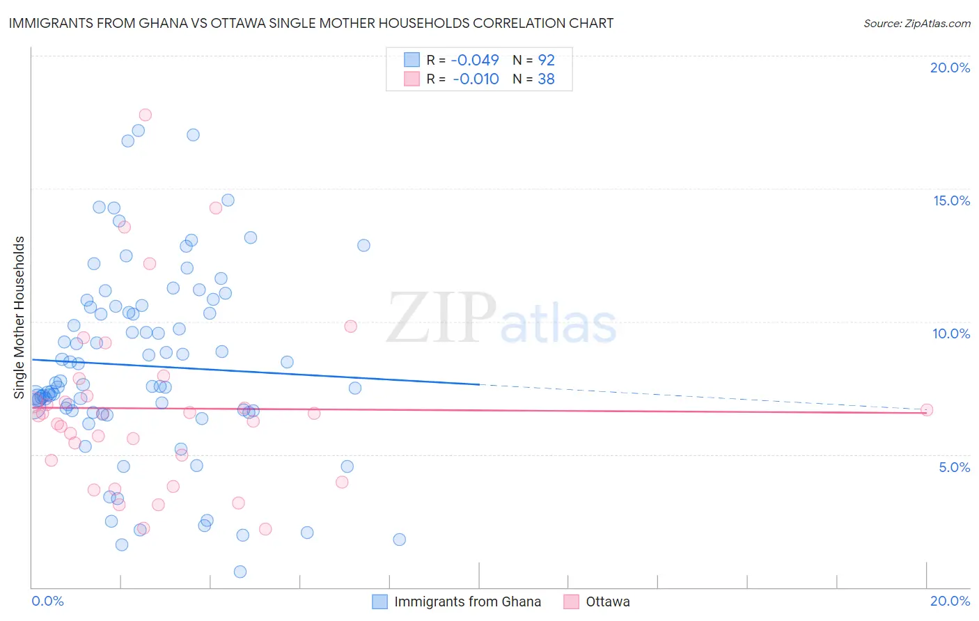 Immigrants from Ghana vs Ottawa Single Mother Households