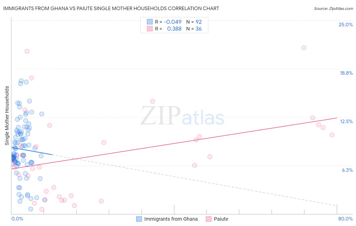 Immigrants from Ghana vs Paiute Single Mother Households
