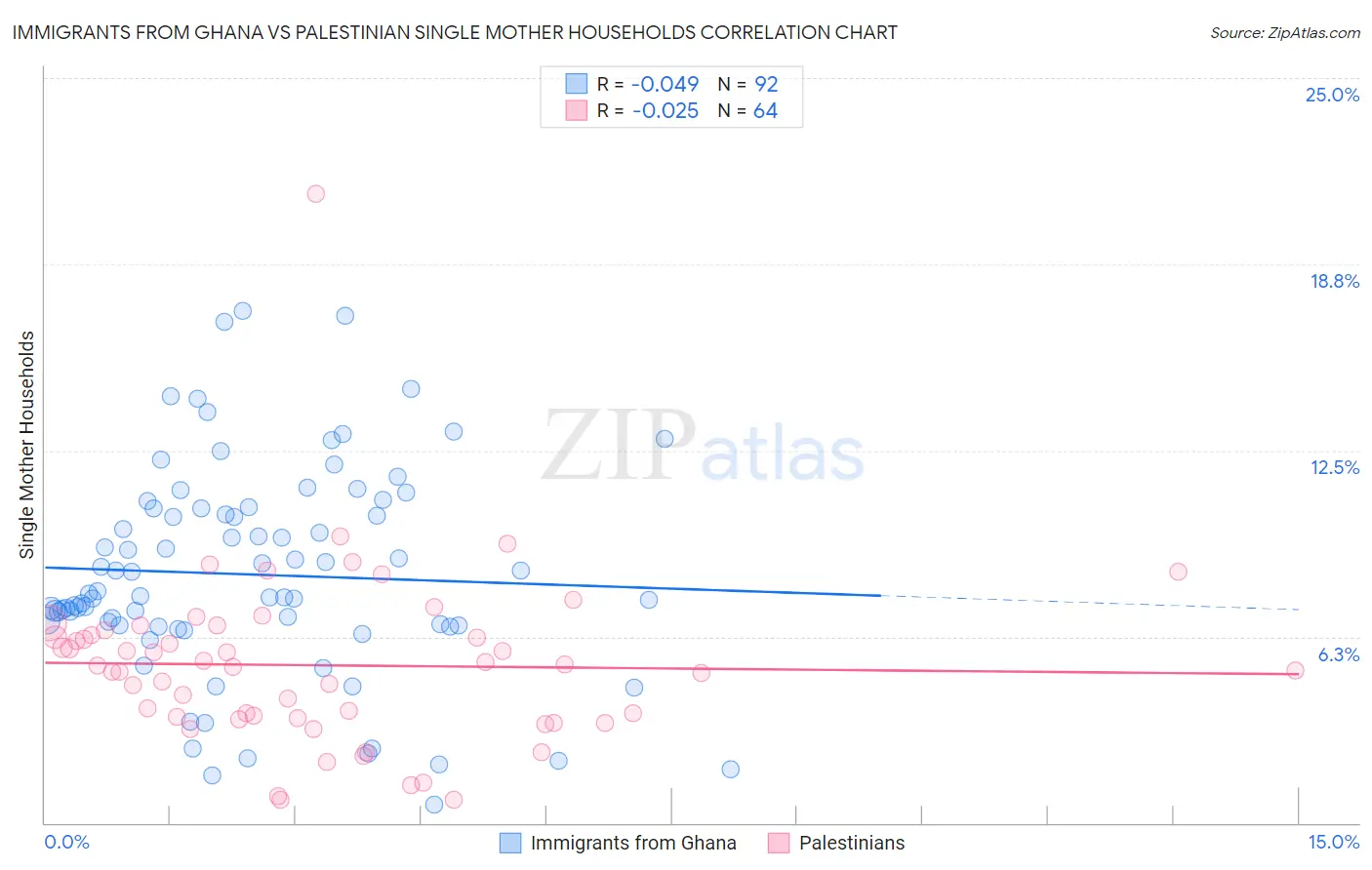 Immigrants from Ghana vs Palestinian Single Mother Households