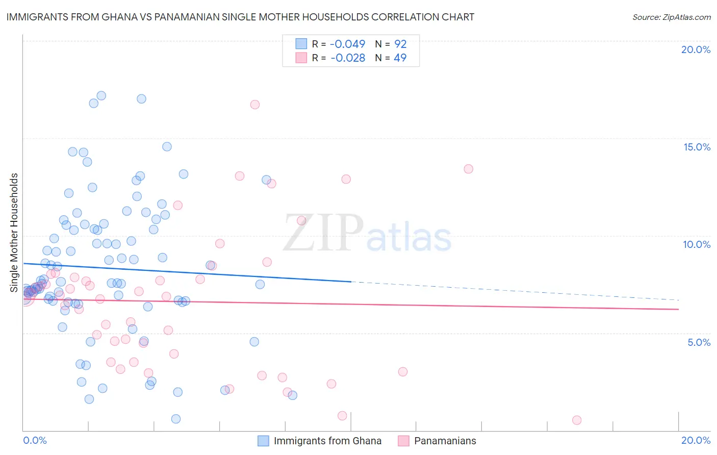 Immigrants from Ghana vs Panamanian Single Mother Households