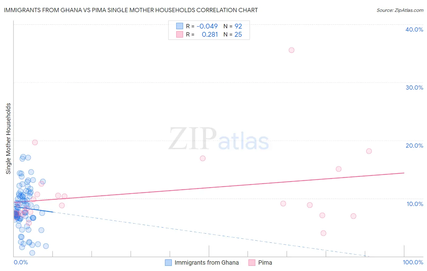 Immigrants from Ghana vs Pima Single Mother Households