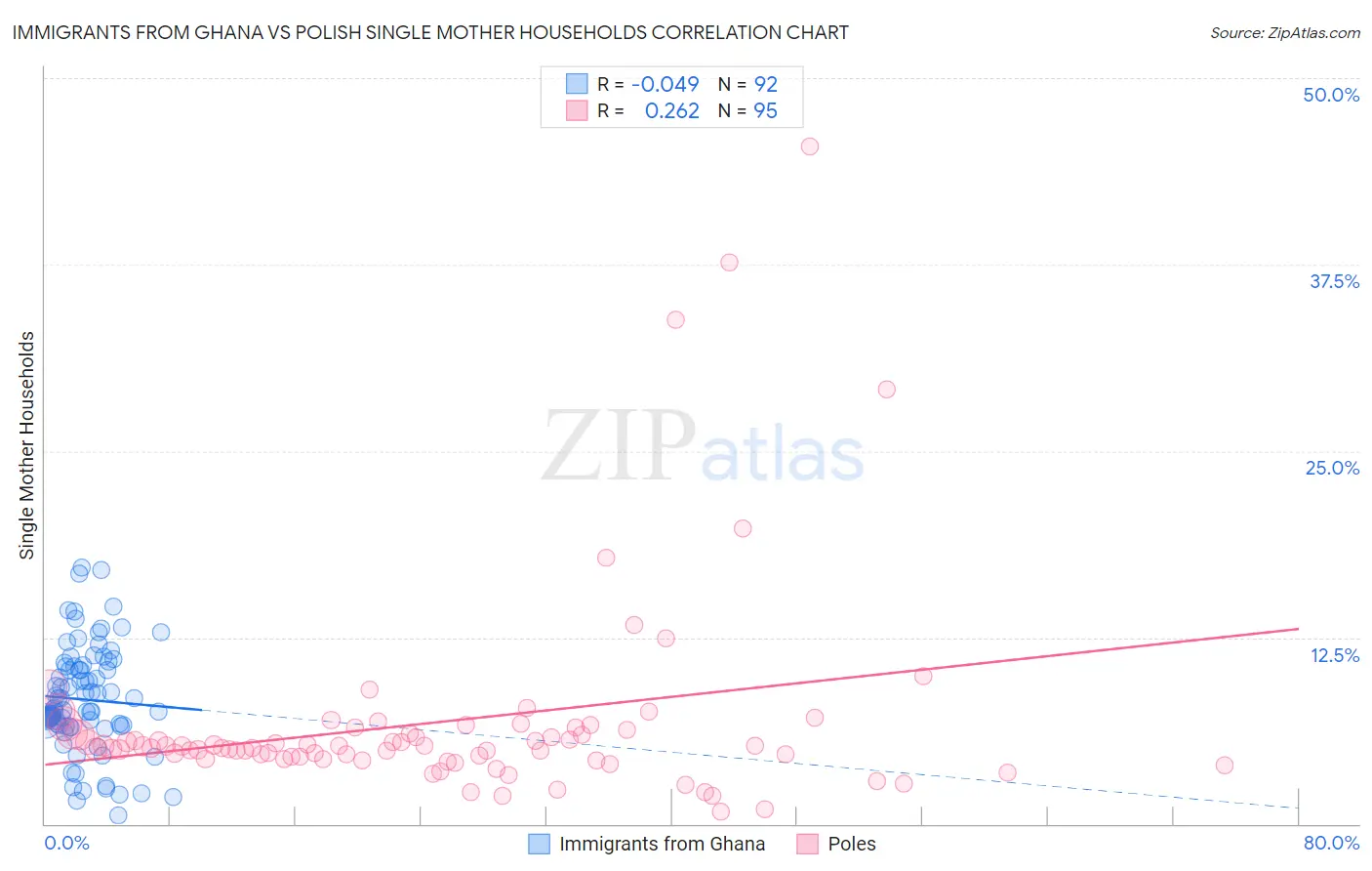 Immigrants from Ghana vs Polish Single Mother Households