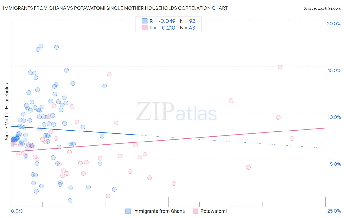 Immigrants from Ghana vs Potawatomi Single Mother Households