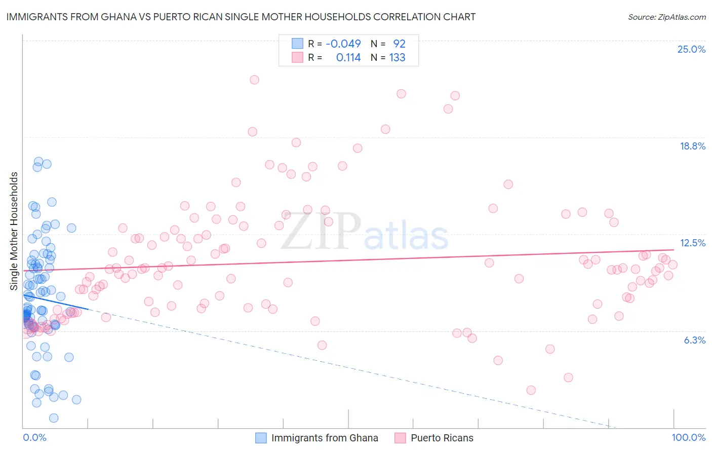 Immigrants from Ghana vs Puerto Rican Single Mother Households