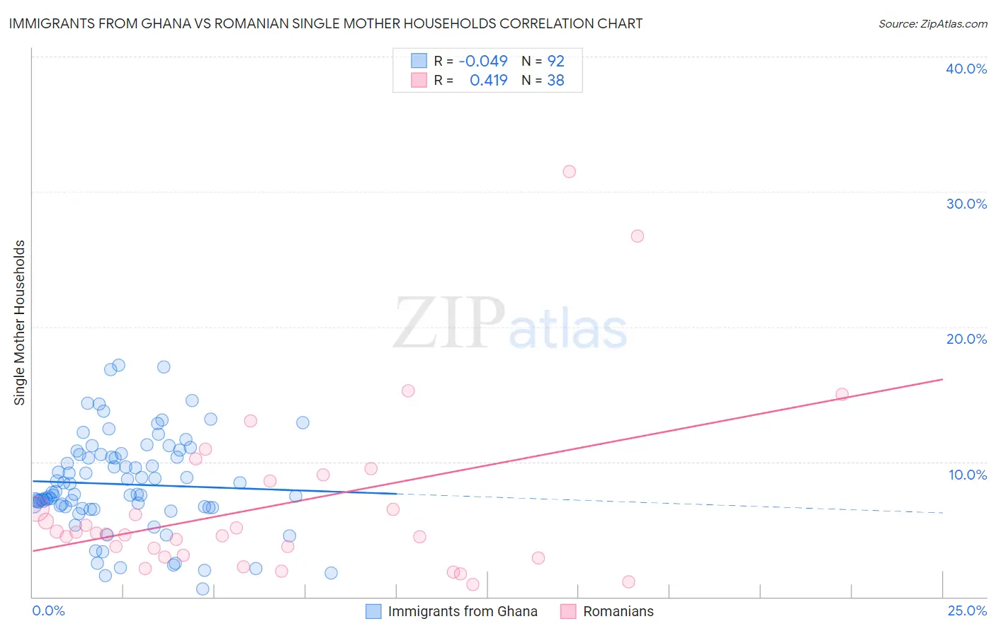 Immigrants from Ghana vs Romanian Single Mother Households