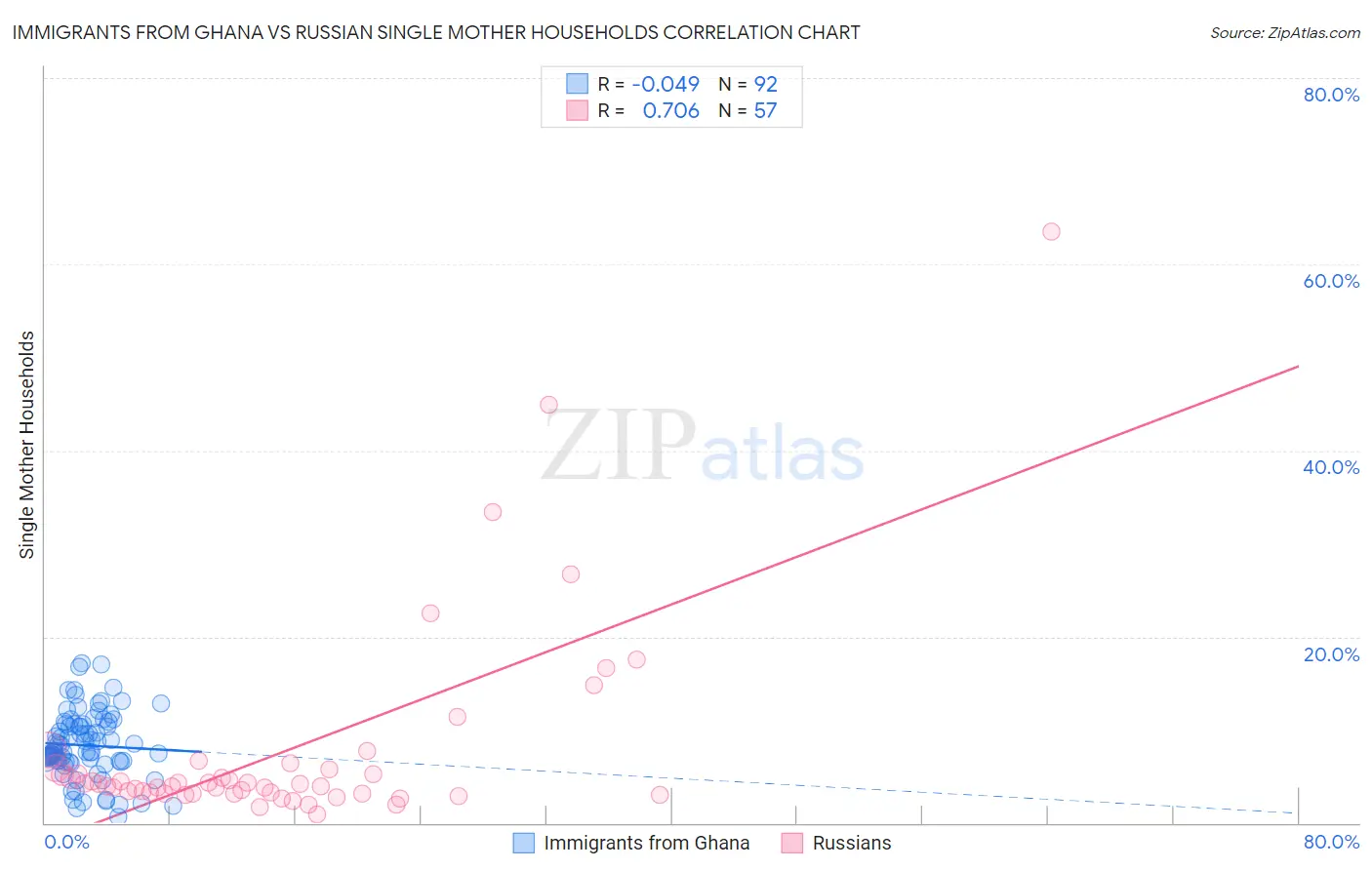 Immigrants from Ghana vs Russian Single Mother Households