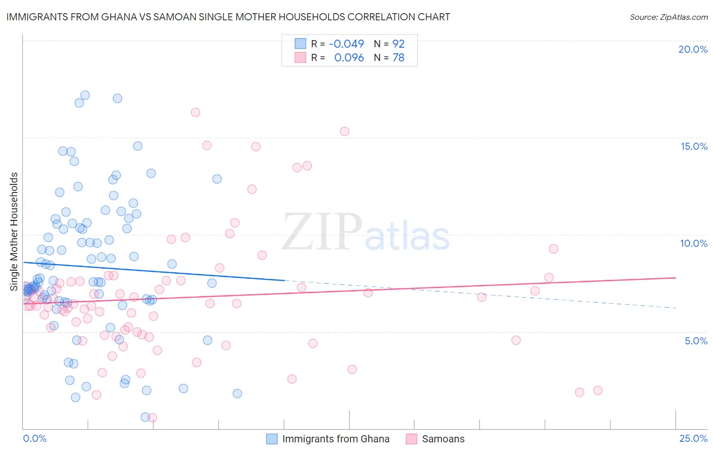 Immigrants from Ghana vs Samoan Single Mother Households