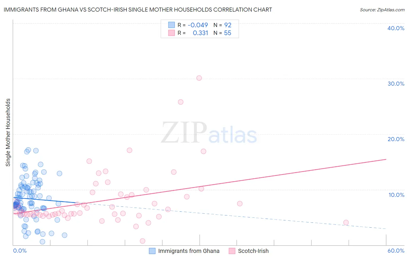 Immigrants from Ghana vs Scotch-Irish Single Mother Households