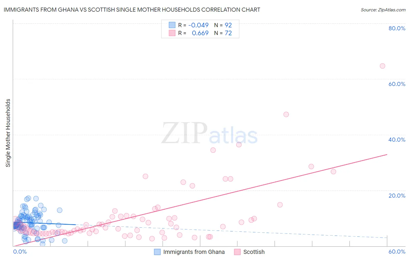 Immigrants from Ghana vs Scottish Single Mother Households