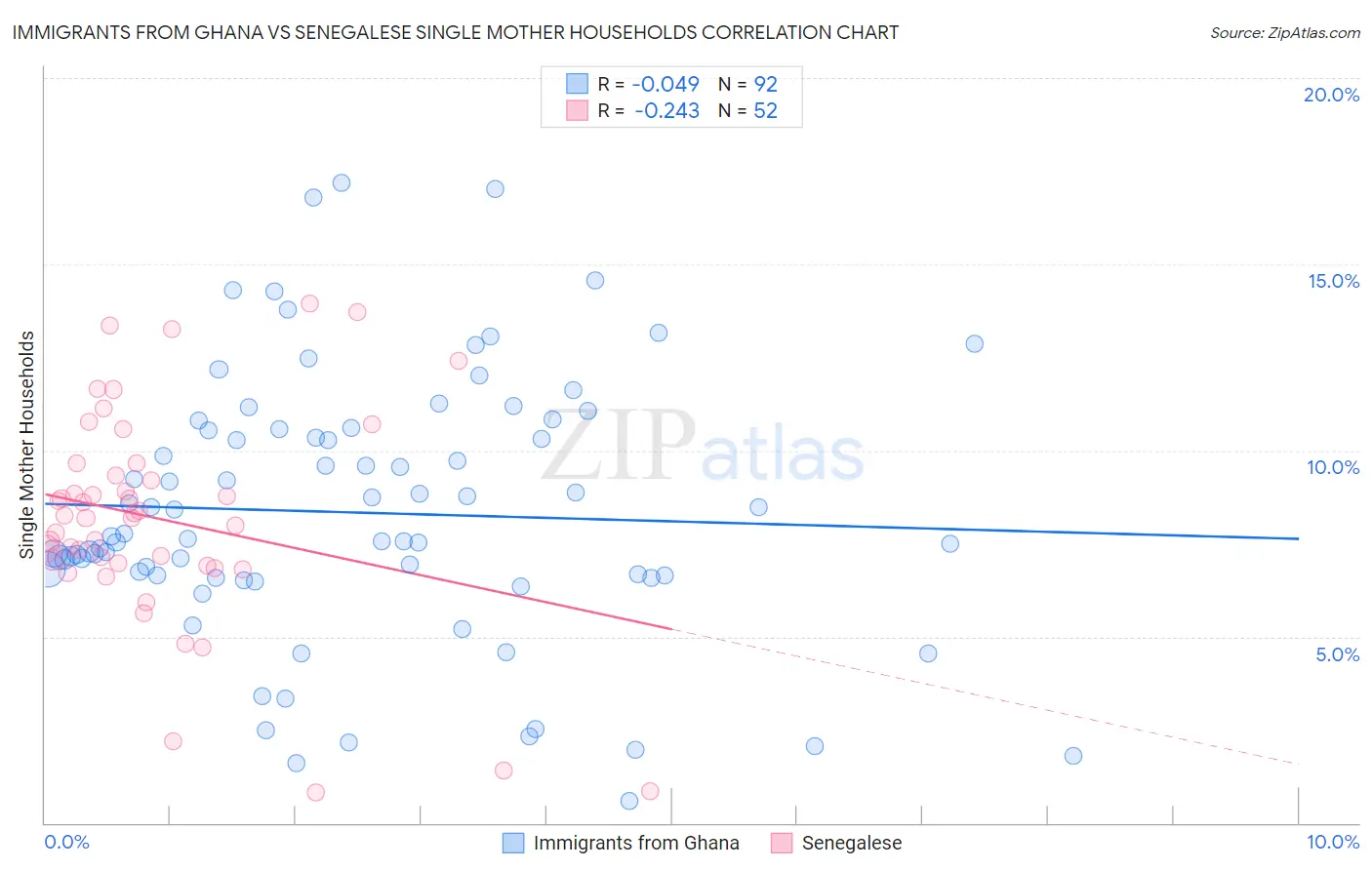 Immigrants from Ghana vs Senegalese Single Mother Households