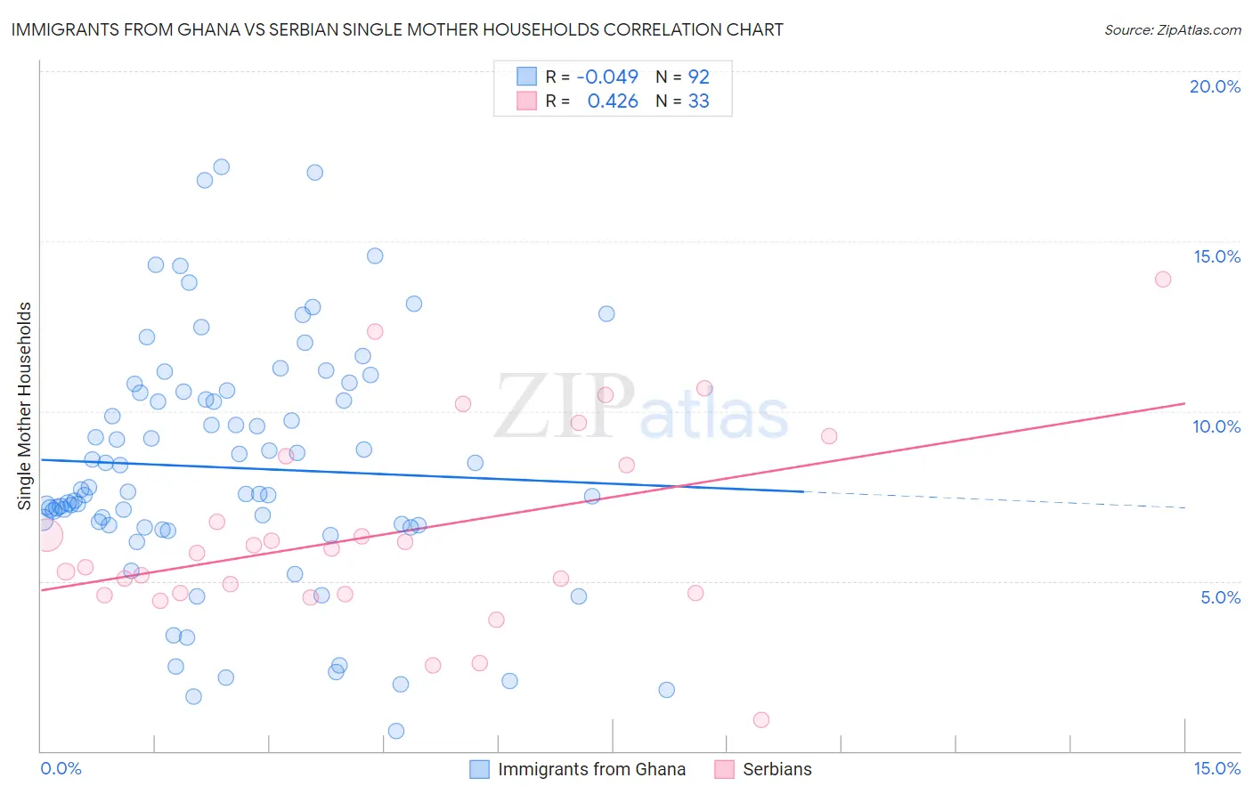 Immigrants from Ghana vs Serbian Single Mother Households