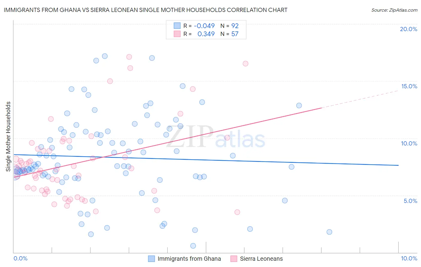 Immigrants from Ghana vs Sierra Leonean Single Mother Households