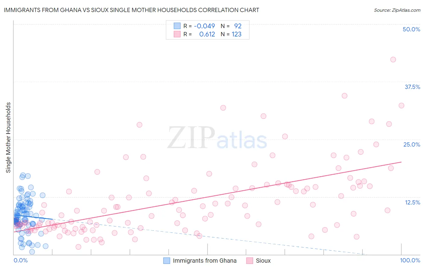 Immigrants from Ghana vs Sioux Single Mother Households