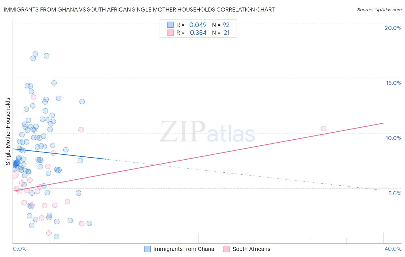 Immigrants from Ghana vs South African Single Mother Households