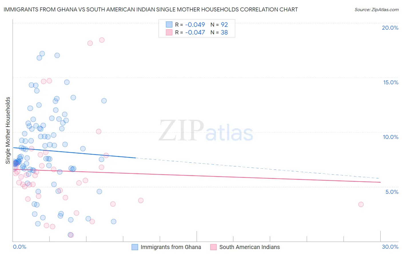 Immigrants from Ghana vs South American Indian Single Mother Households