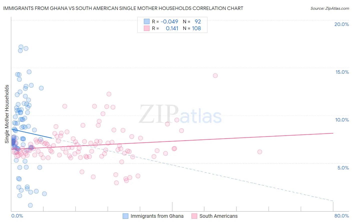 Immigrants from Ghana vs South American Single Mother Households
