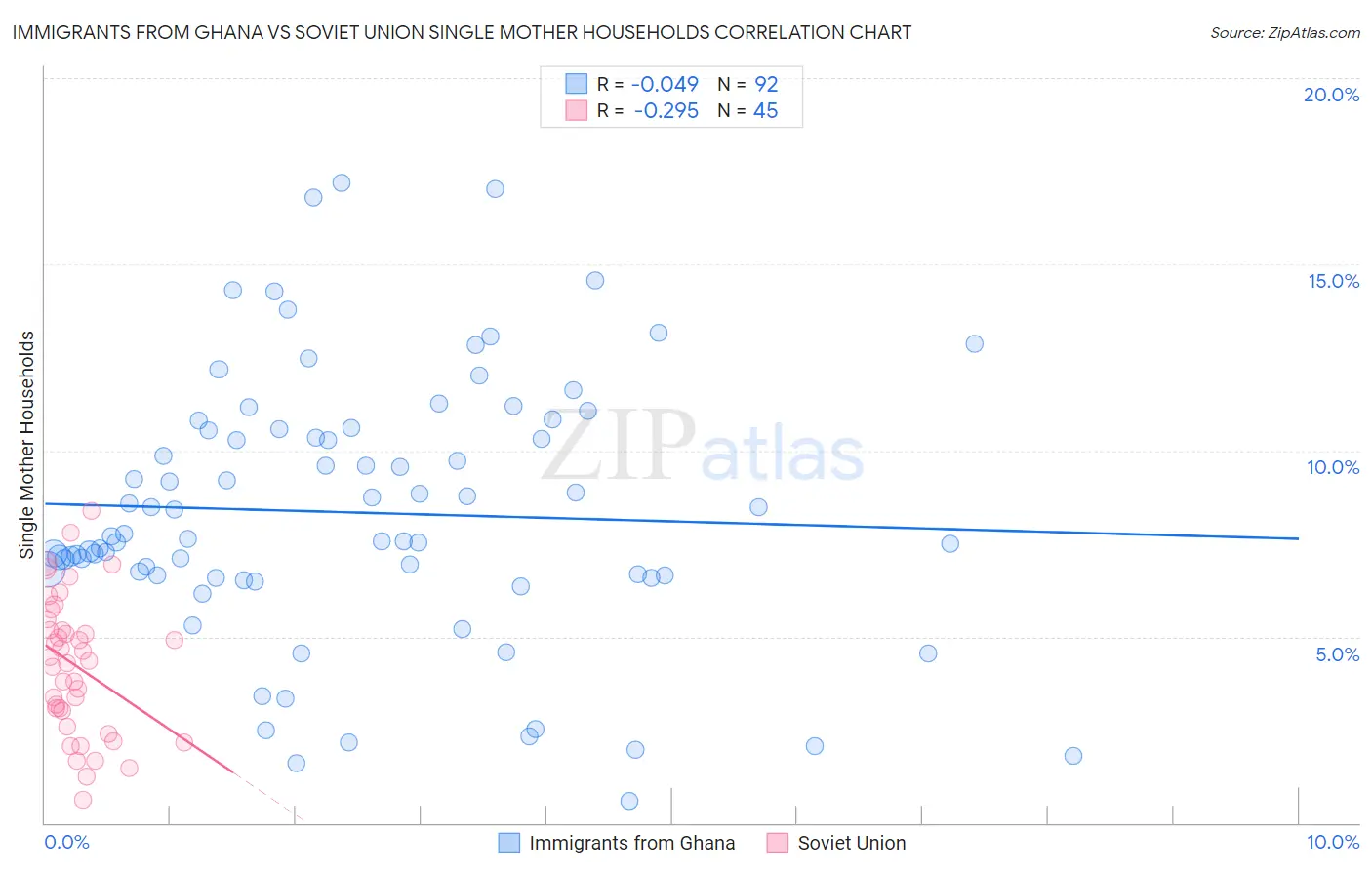 Immigrants from Ghana vs Soviet Union Single Mother Households