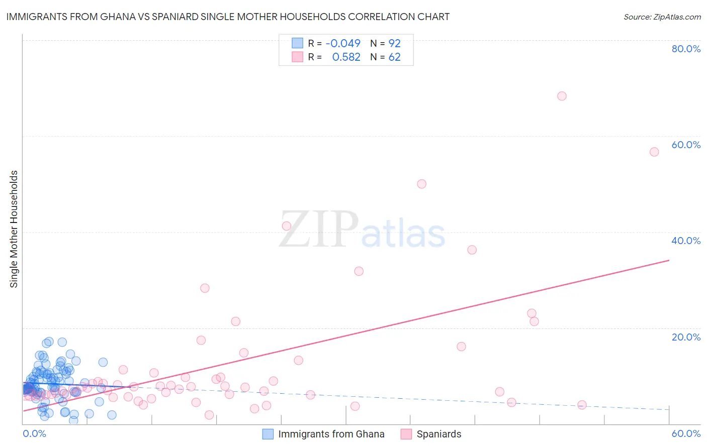 Immigrants from Ghana vs Spaniard Single Mother Households