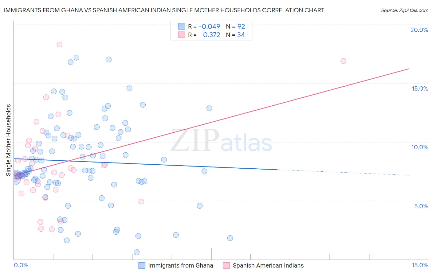Immigrants from Ghana vs Spanish American Indian Single Mother Households