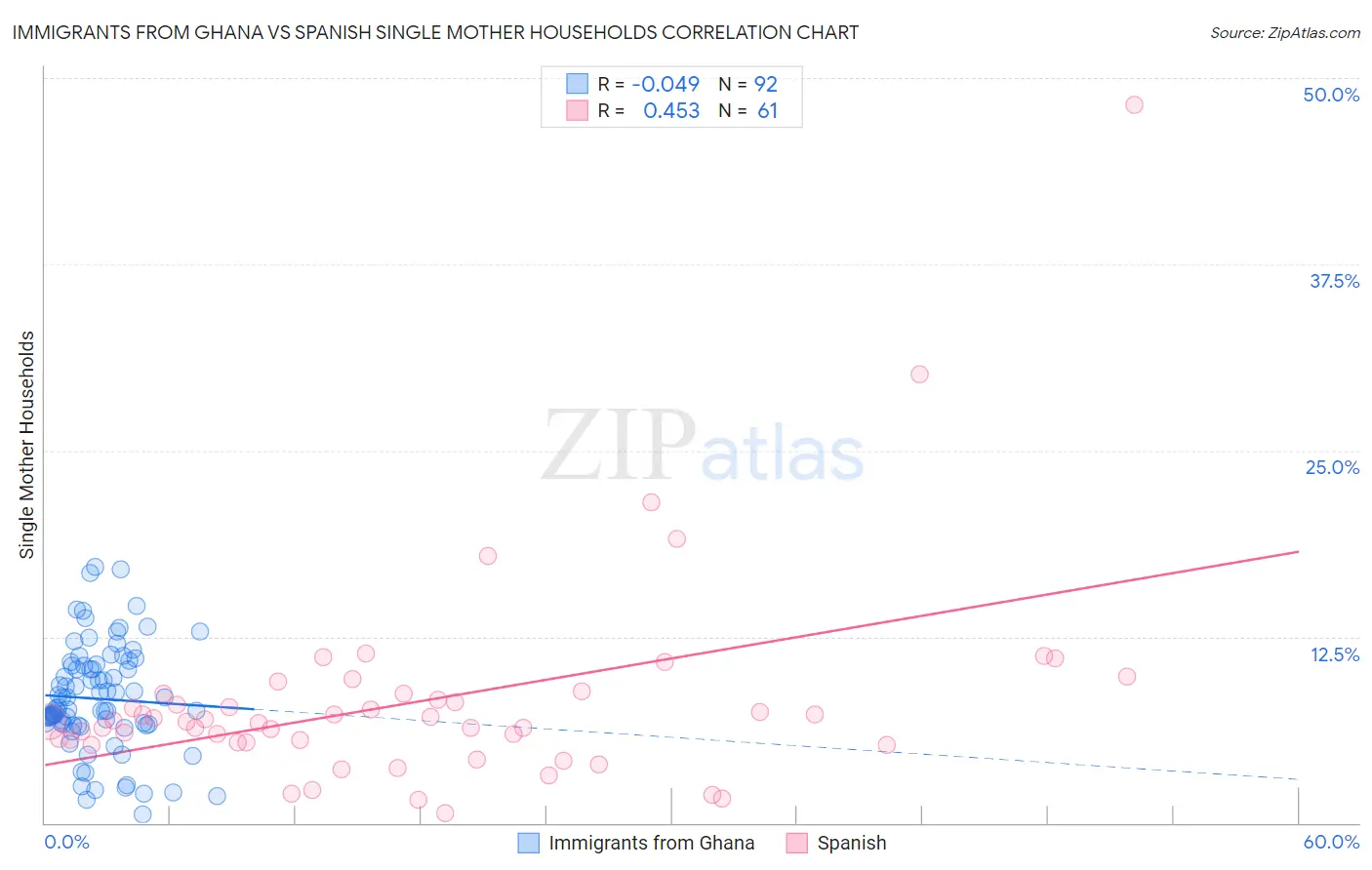 Immigrants from Ghana vs Spanish Single Mother Households