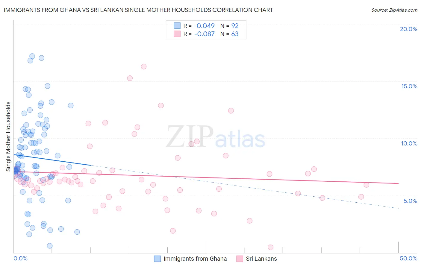 Immigrants from Ghana vs Sri Lankan Single Mother Households