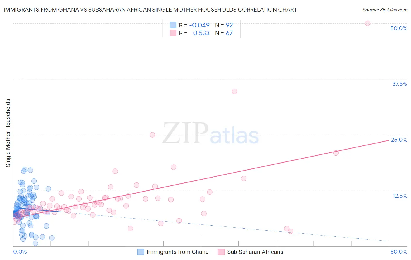 Immigrants from Ghana vs Subsaharan African Single Mother Households