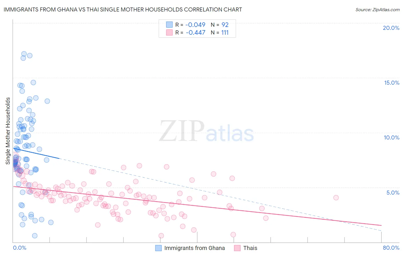 Immigrants from Ghana vs Thai Single Mother Households
