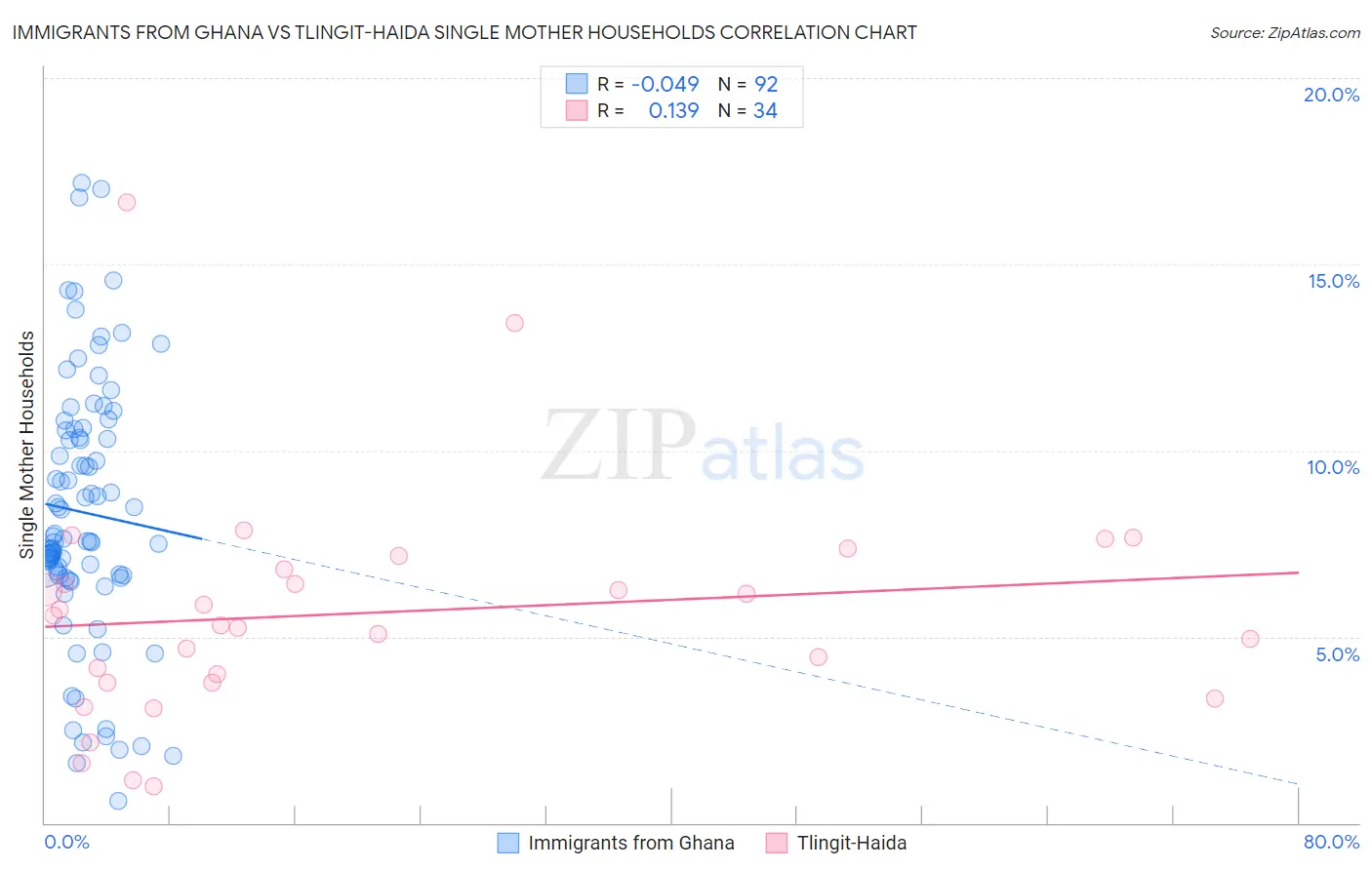 Immigrants from Ghana vs Tlingit-Haida Single Mother Households