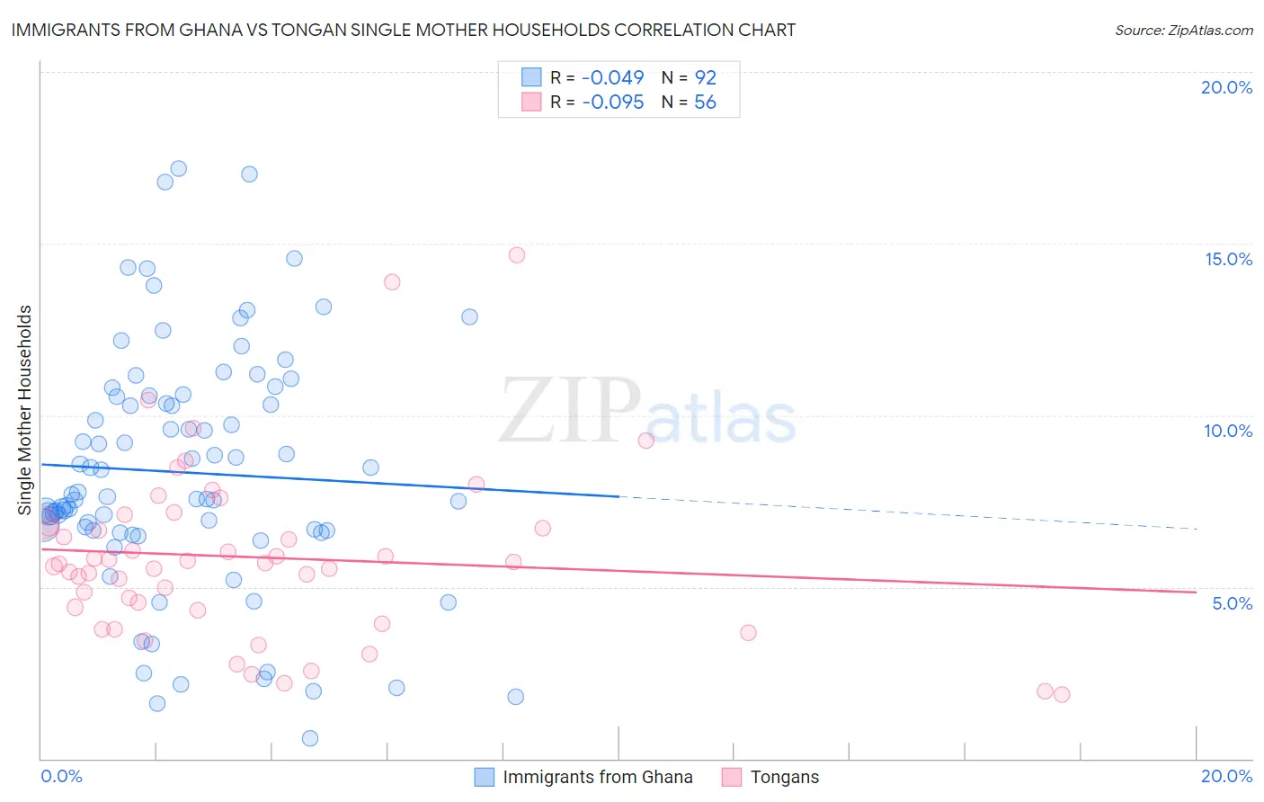 Immigrants from Ghana vs Tongan Single Mother Households