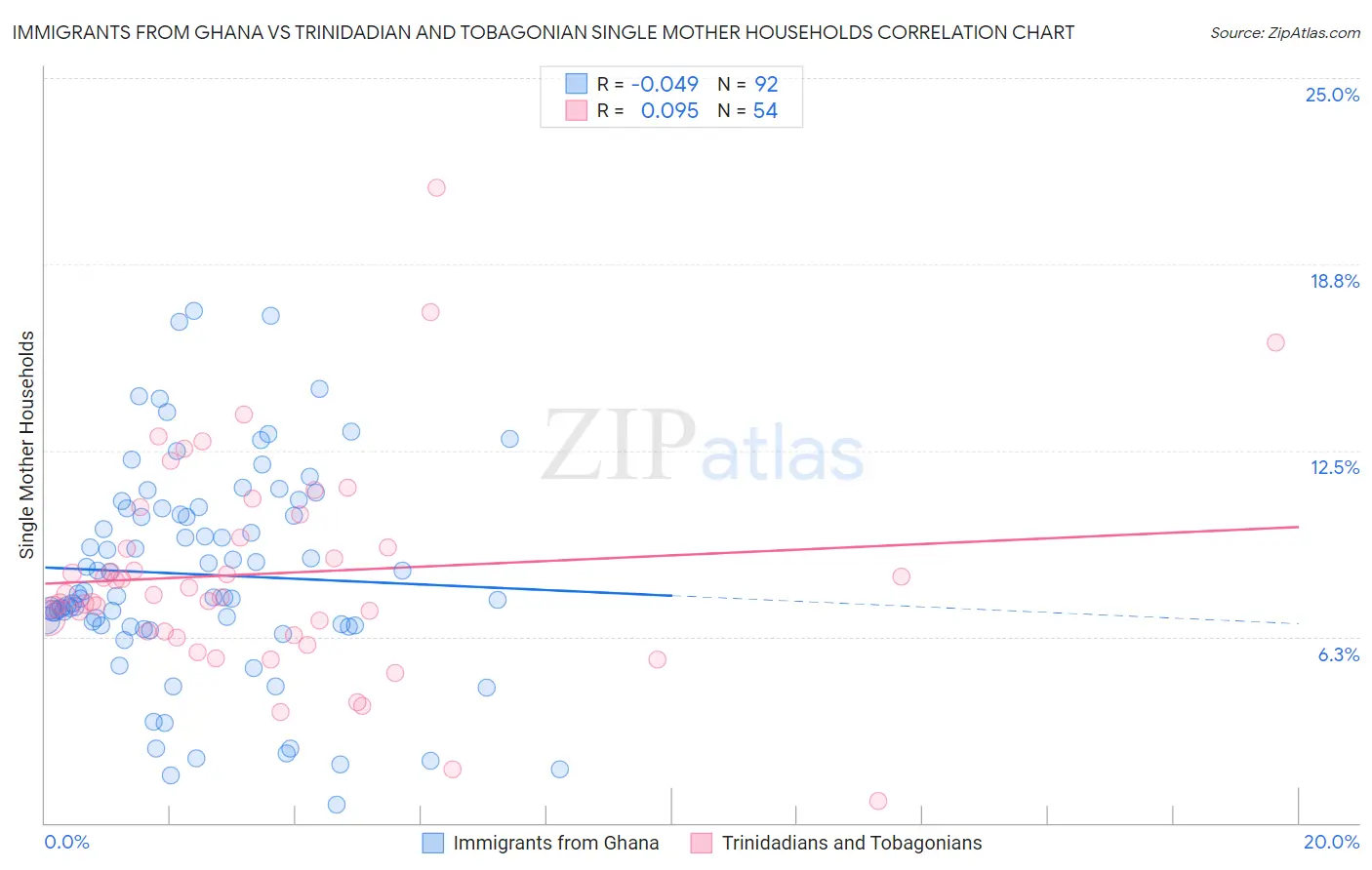 Immigrants from Ghana vs Trinidadian and Tobagonian Single Mother Households