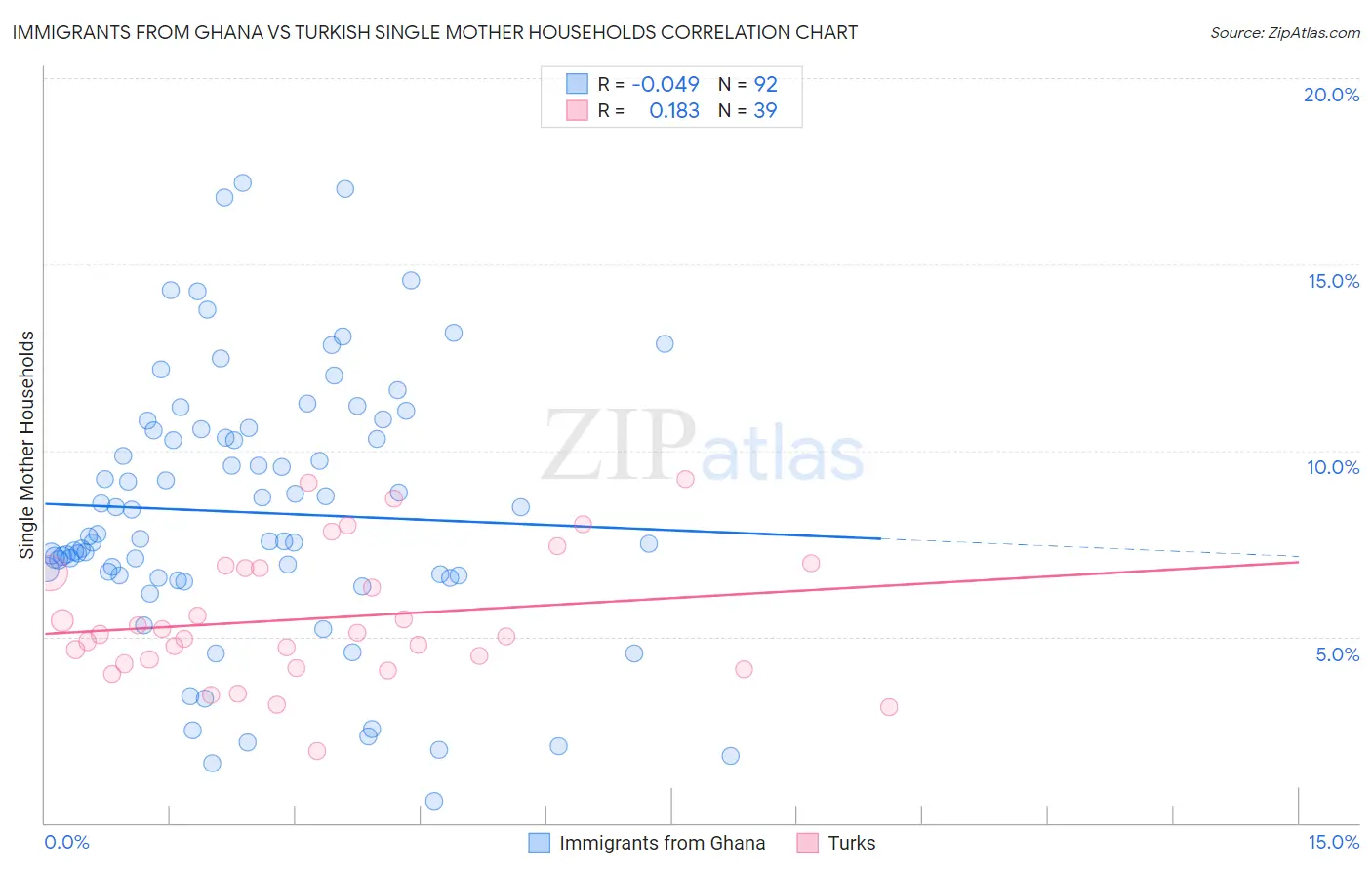 Immigrants from Ghana vs Turkish Single Mother Households