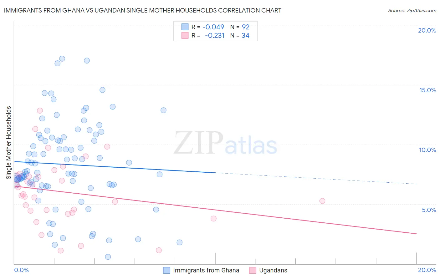 Immigrants from Ghana vs Ugandan Single Mother Households