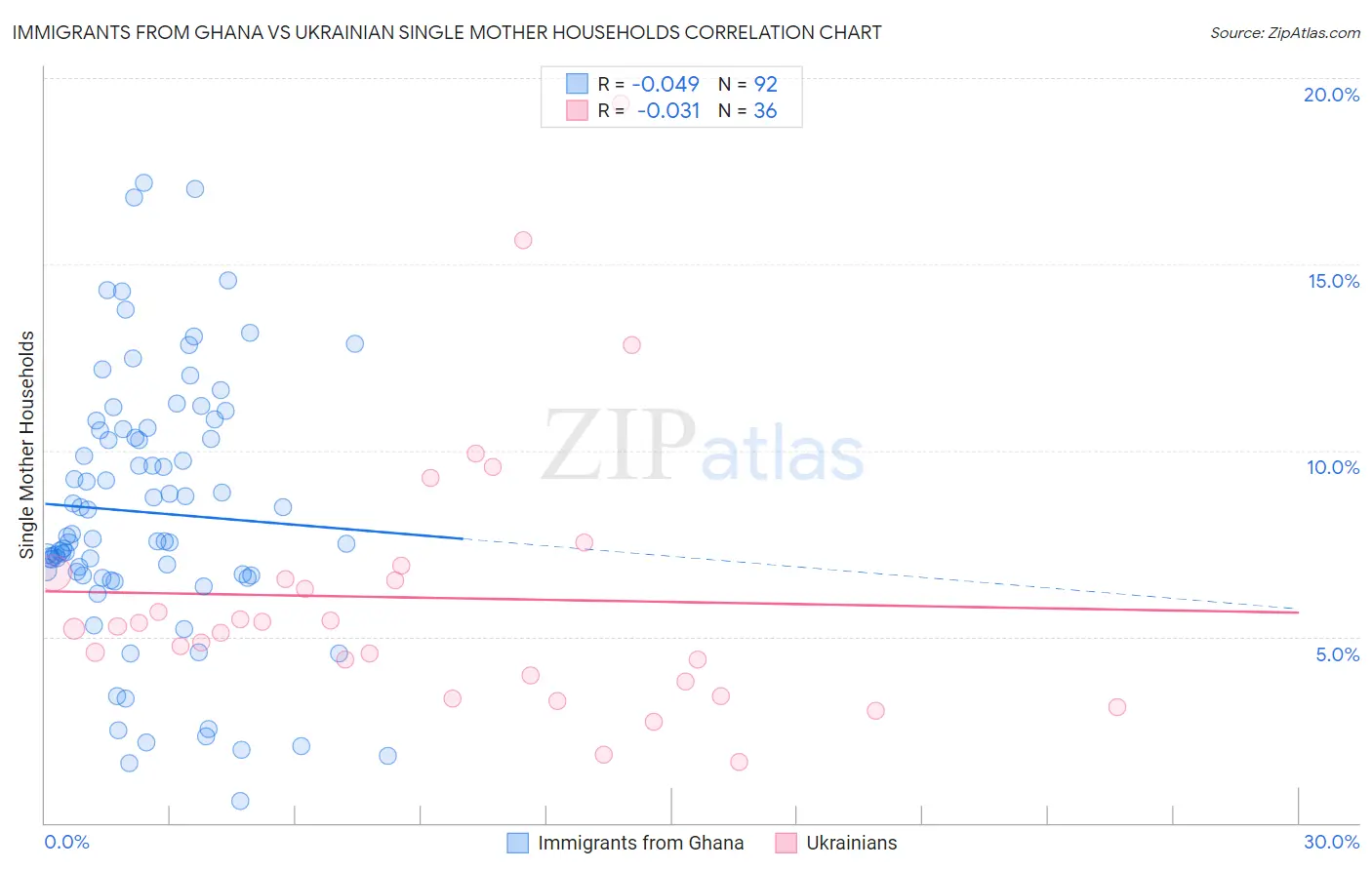 Immigrants from Ghana vs Ukrainian Single Mother Households