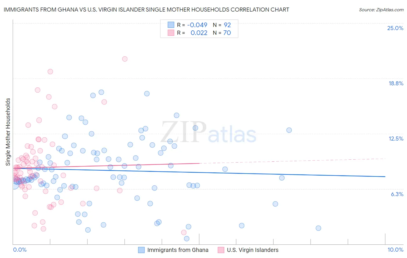 Immigrants from Ghana vs U.S. Virgin Islander Single Mother Households