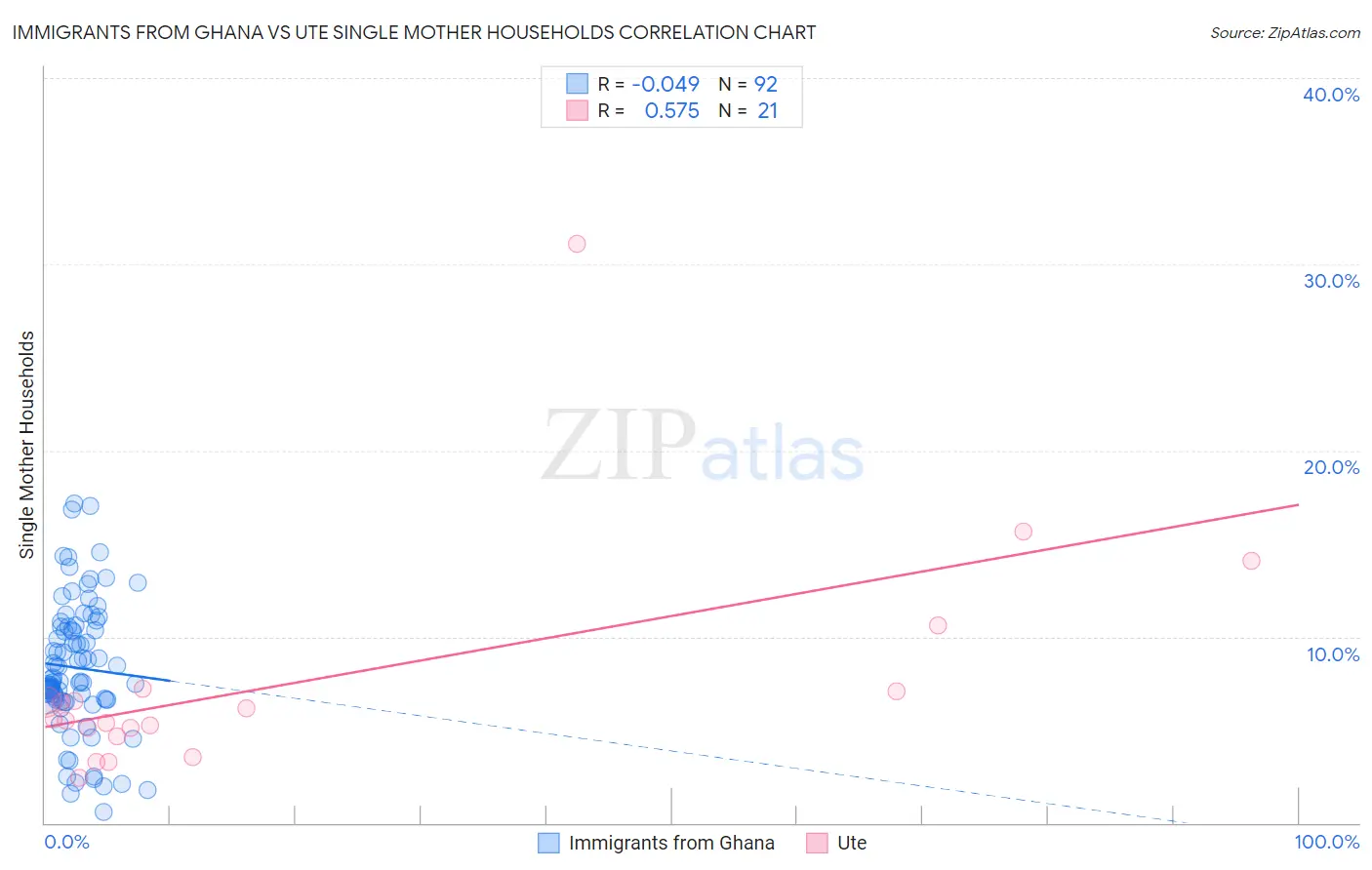 Immigrants from Ghana vs Ute Single Mother Households