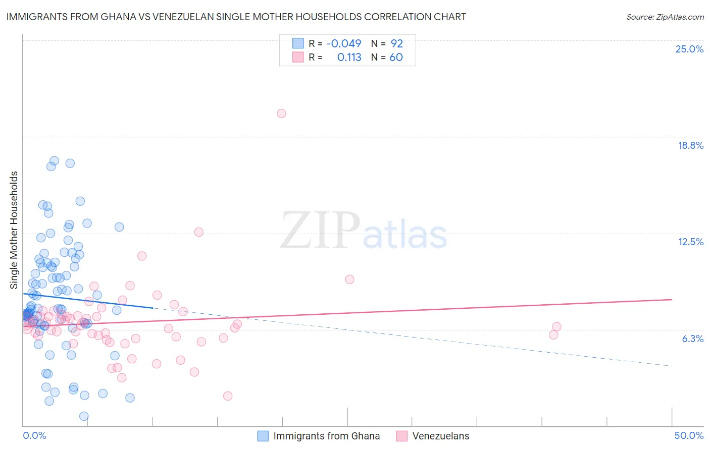 Immigrants from Ghana vs Venezuelan Single Mother Households