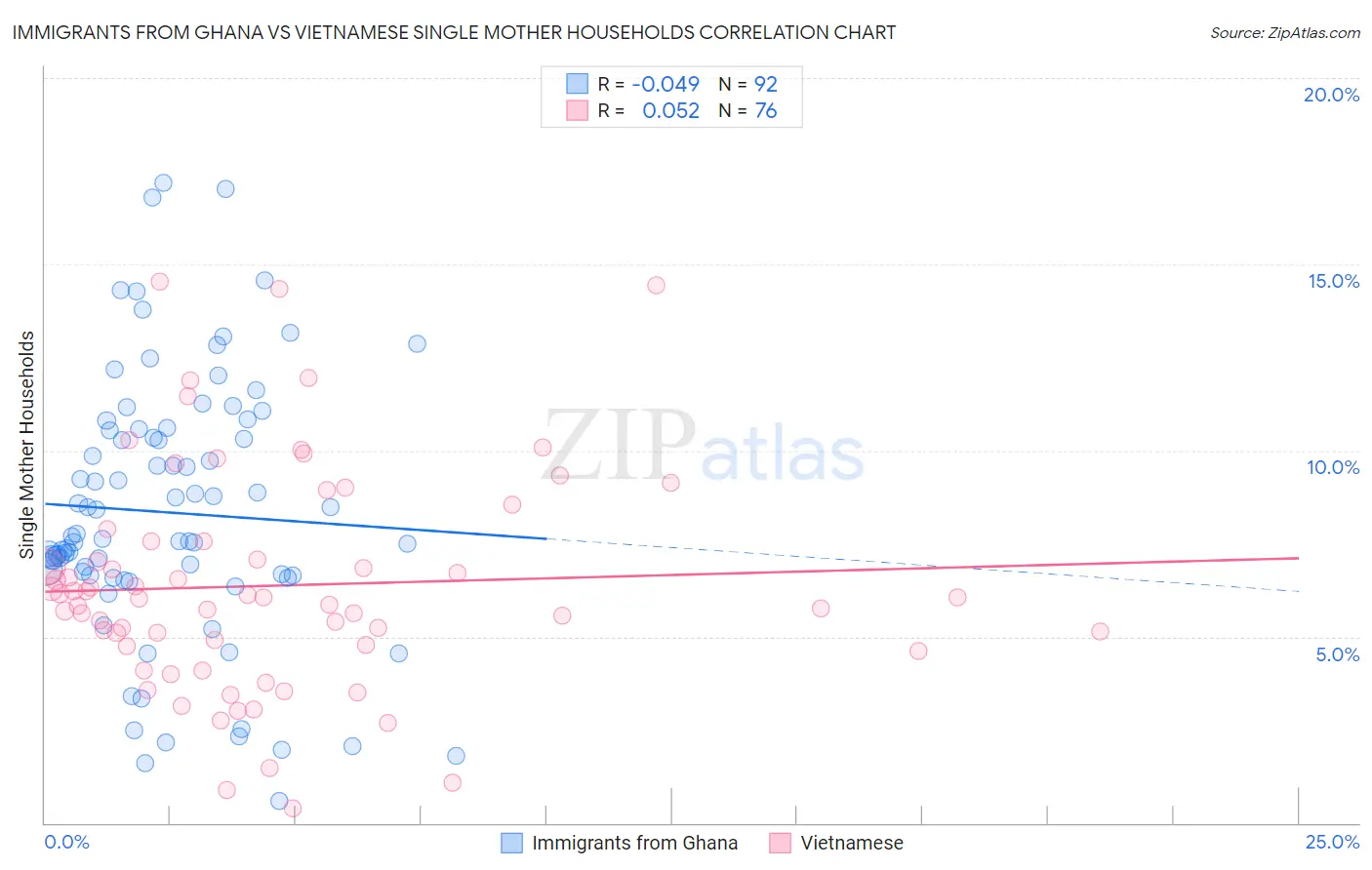 Immigrants from Ghana vs Vietnamese Single Mother Households