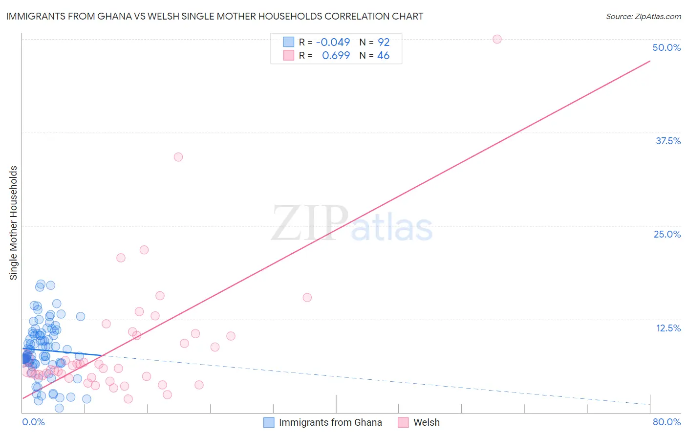Immigrants from Ghana vs Welsh Single Mother Households