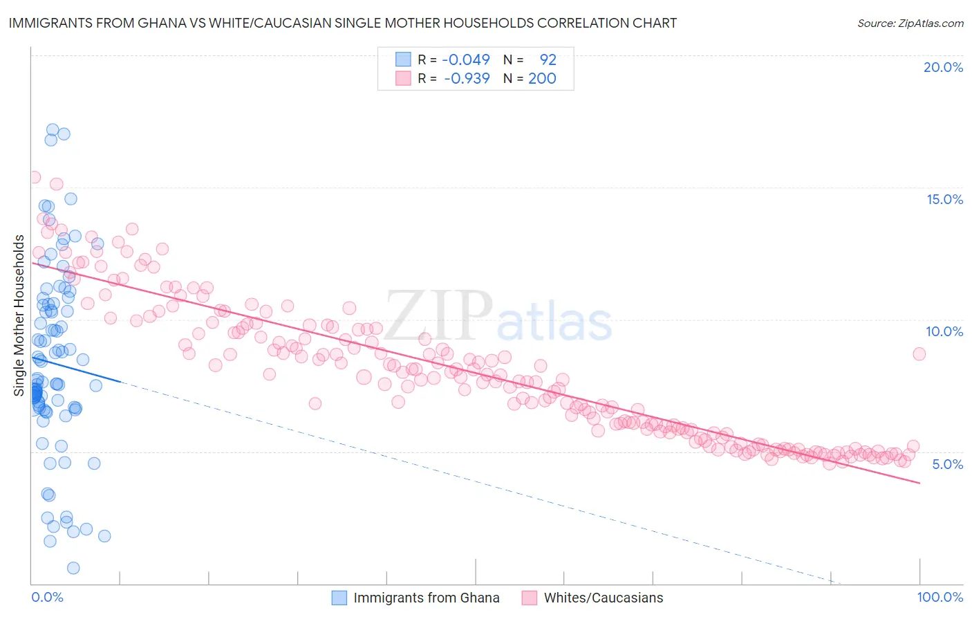 Immigrants from Ghana vs White/Caucasian Single Mother Households