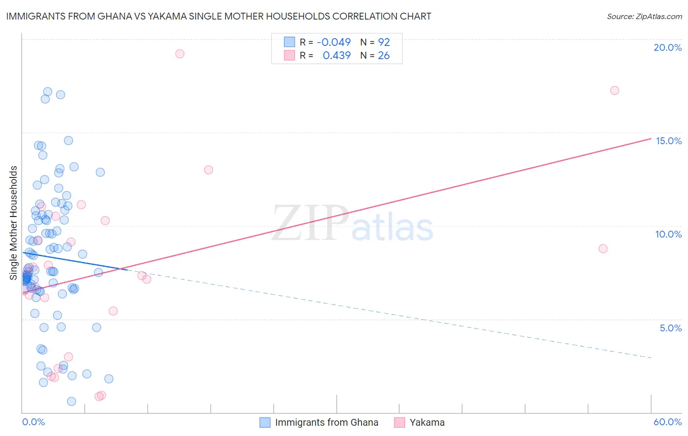 Immigrants from Ghana vs Yakama Single Mother Households