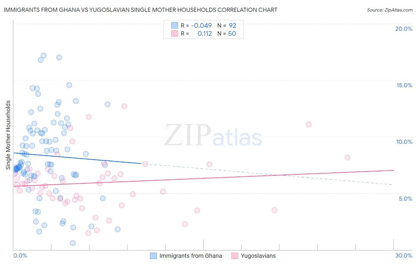 Immigrants from Ghana vs Yugoslavian Single Mother Households