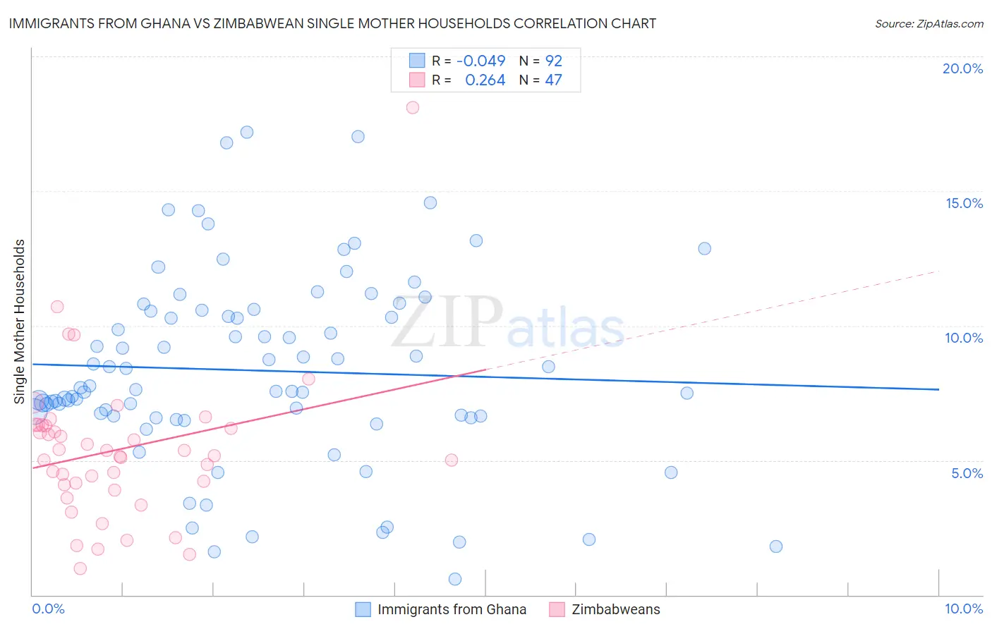 Immigrants from Ghana vs Zimbabwean Single Mother Households